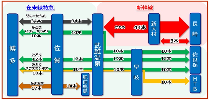 JR九州2022年9月23日ダイヤ改正】西九州新幹線開業、「かもめ」と「リレーかもめ」の運転について！ | 鉄道ホビダス